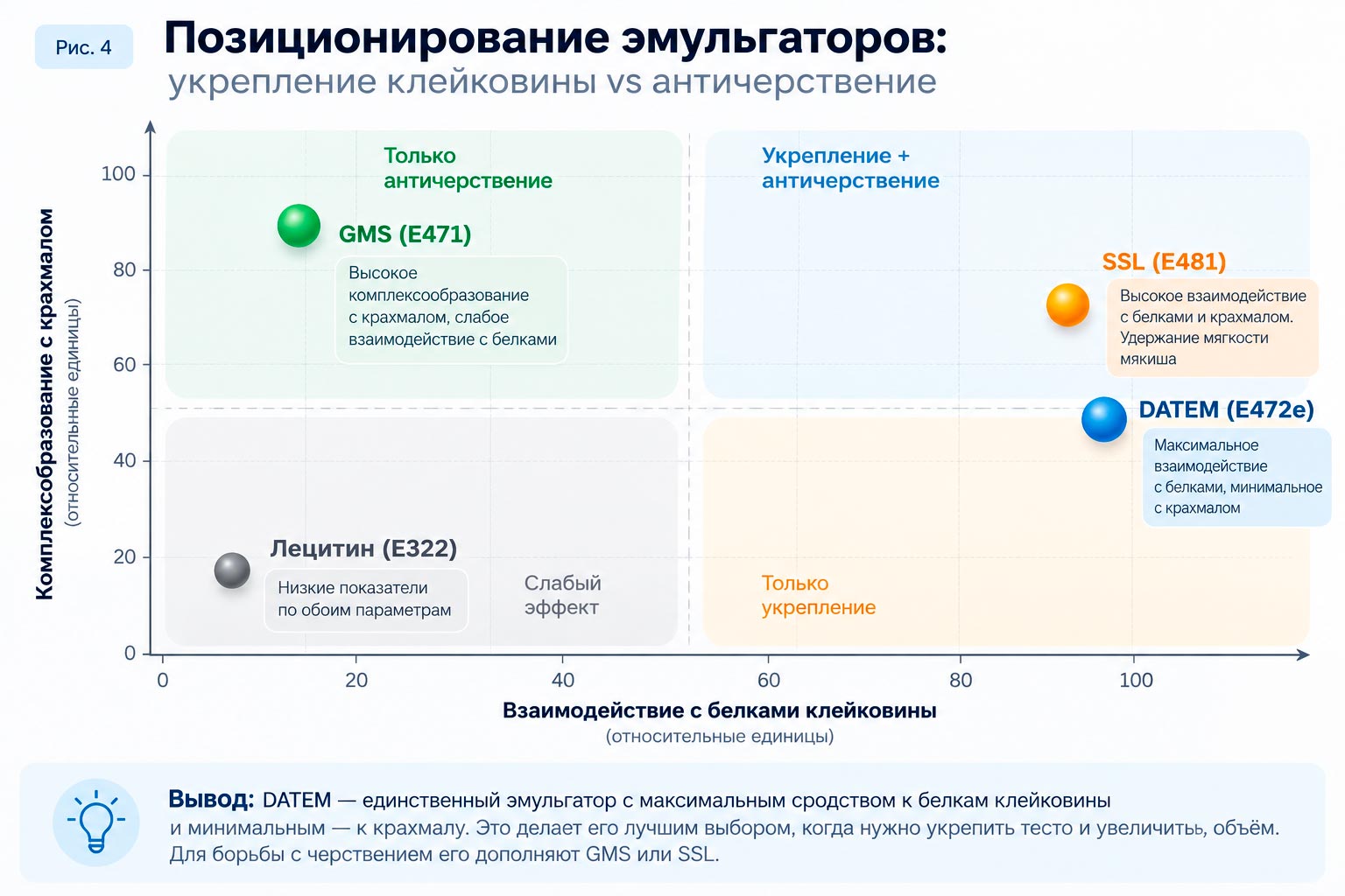 Позиционирование эмульгаторов