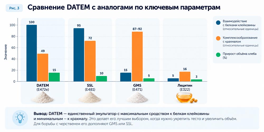 Сравнение DATEM, SSL, GMS и лецитина