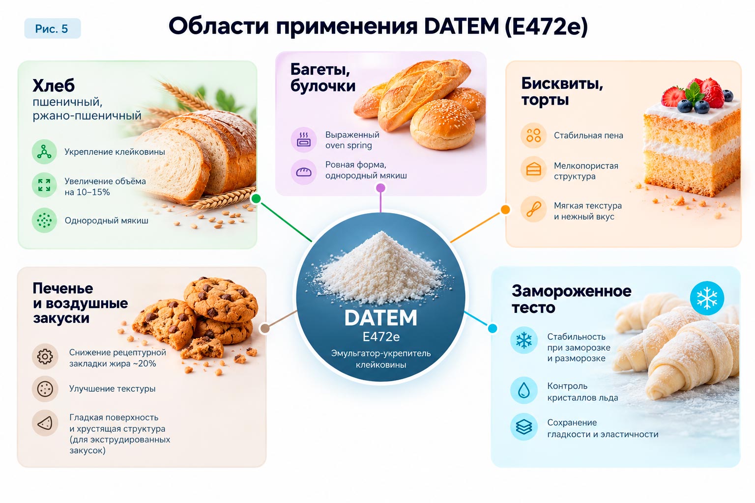 Области применения DATEM в пищевой промышленности