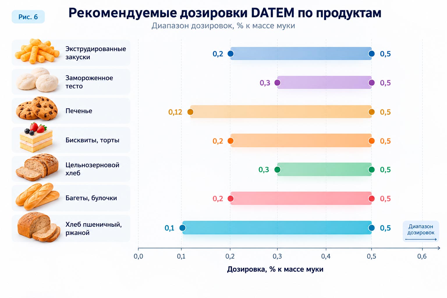 Рекомендуемые дозировки DATEM по продуктам