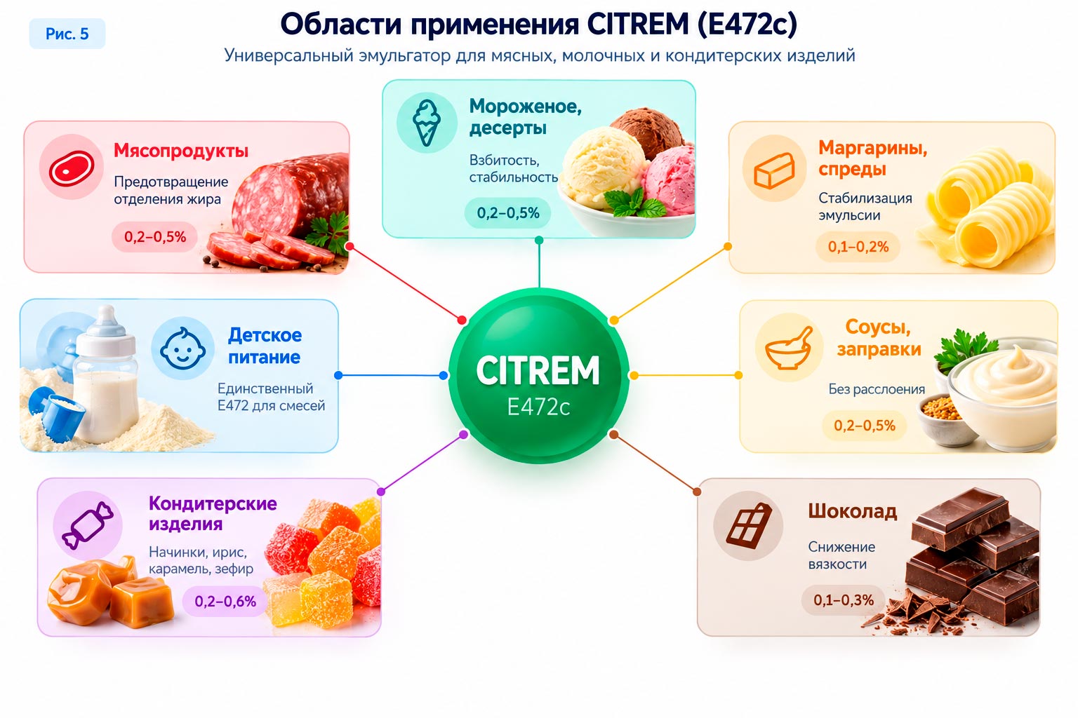 Области применения CITREM в пищевой промышленности
