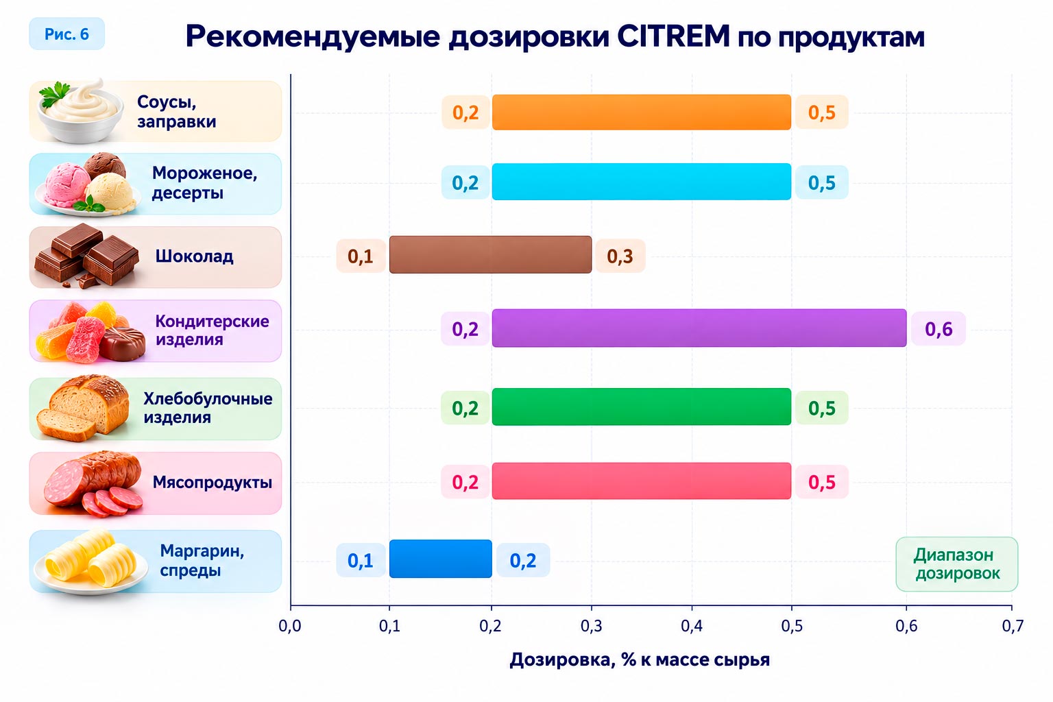 Рекомендуемые дозировки CITREM по продуктам