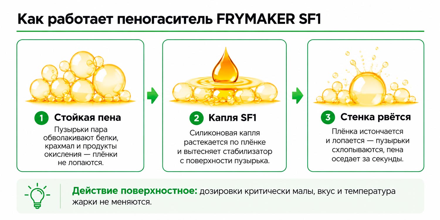 Как пеногаситель FRYMAKER SF1 разрушает пену